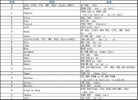 26字母|国际航空无线电通讯26个英文字母读法